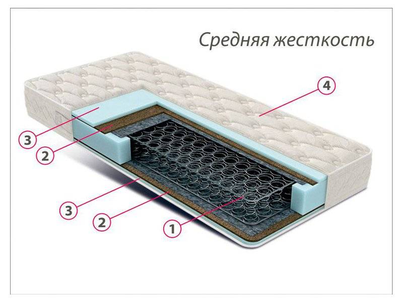 недорогой матрас средней жесткости комфорт 3 в Ангарске