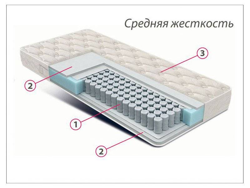 матрас стандарт струттофайбер средней жесткости в Ангарске